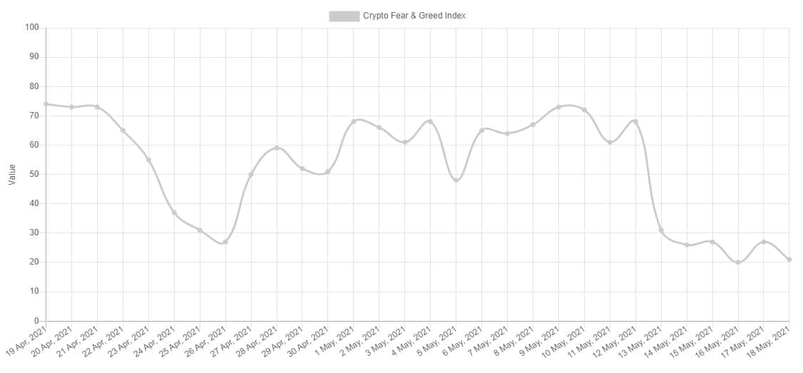 Fear and Greed Index. Source: Alternative.me