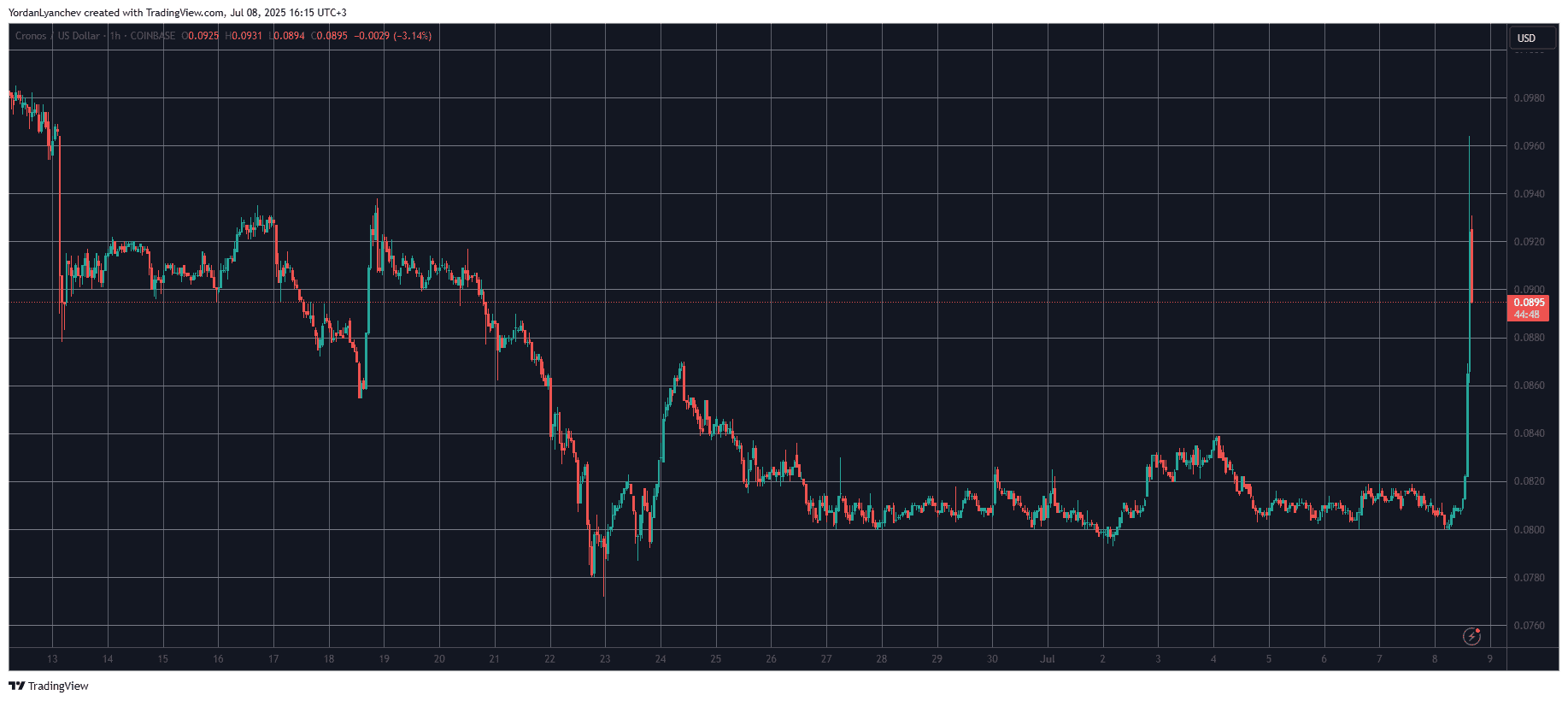 CROUSD. Source: TradingView