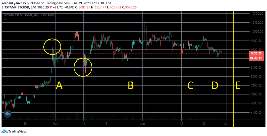 BTCUSD 4h + Wyckoff Distribution Pattern. Source: TradingView