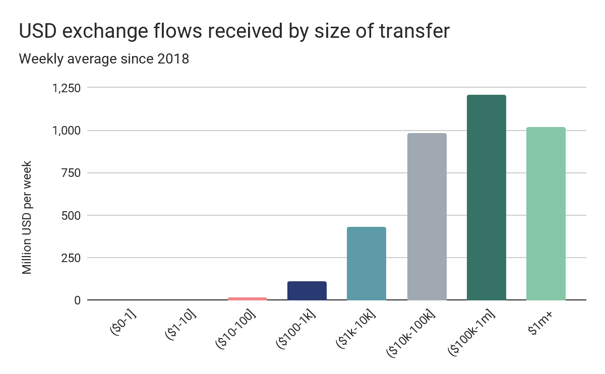 BTC Exchange Inflows: Source: Bitcoin Transfers To Exchanges: Source: Chainalysis