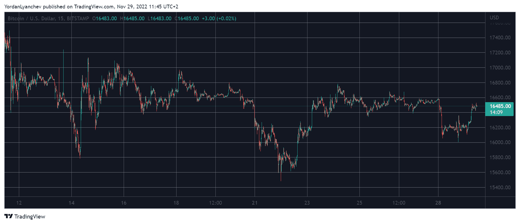 BTCUSD. Source: TradingView