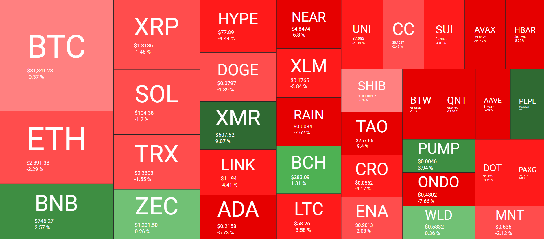 Cryptocurrency Market Overview Weekly October 23. Source: QuantifyCrypto