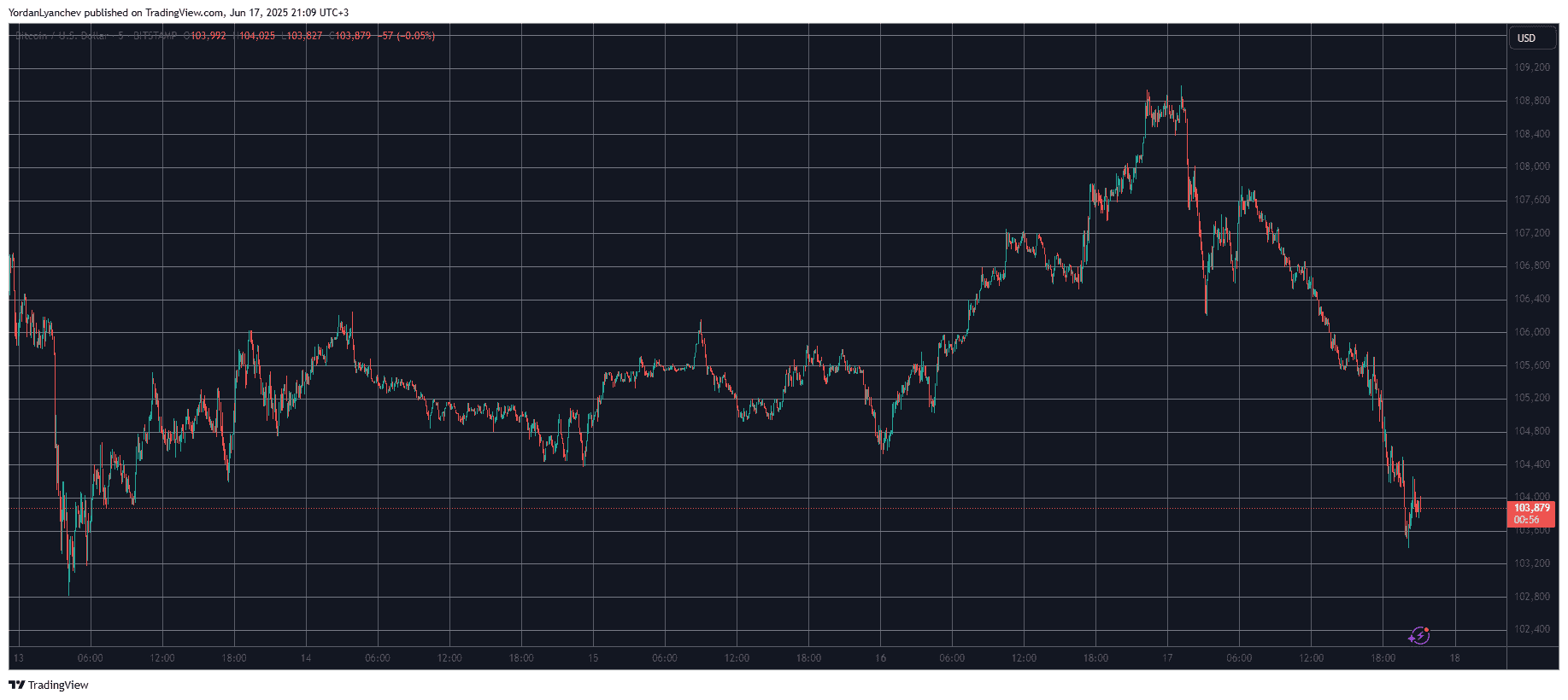 BTCUSD. Source: TradingView