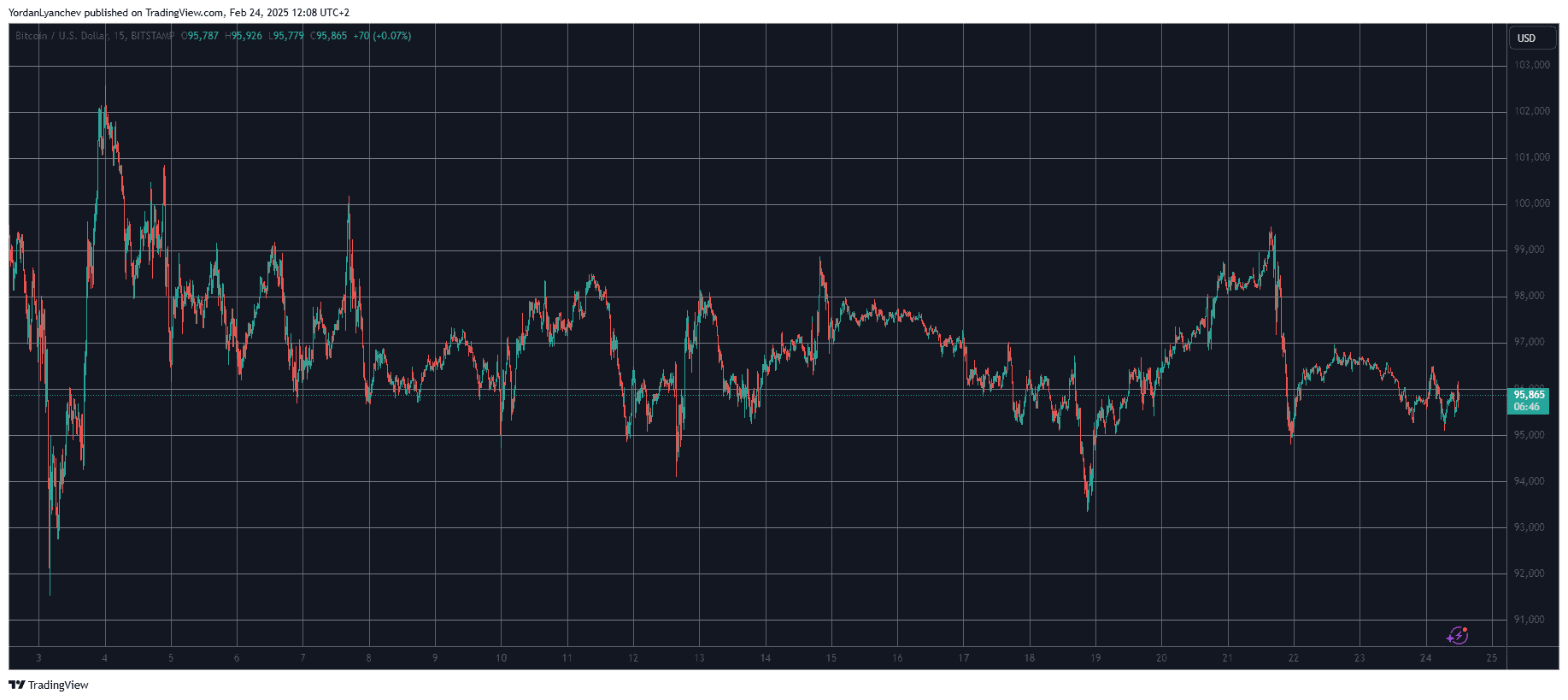 BTCUSD. Source: TradingView