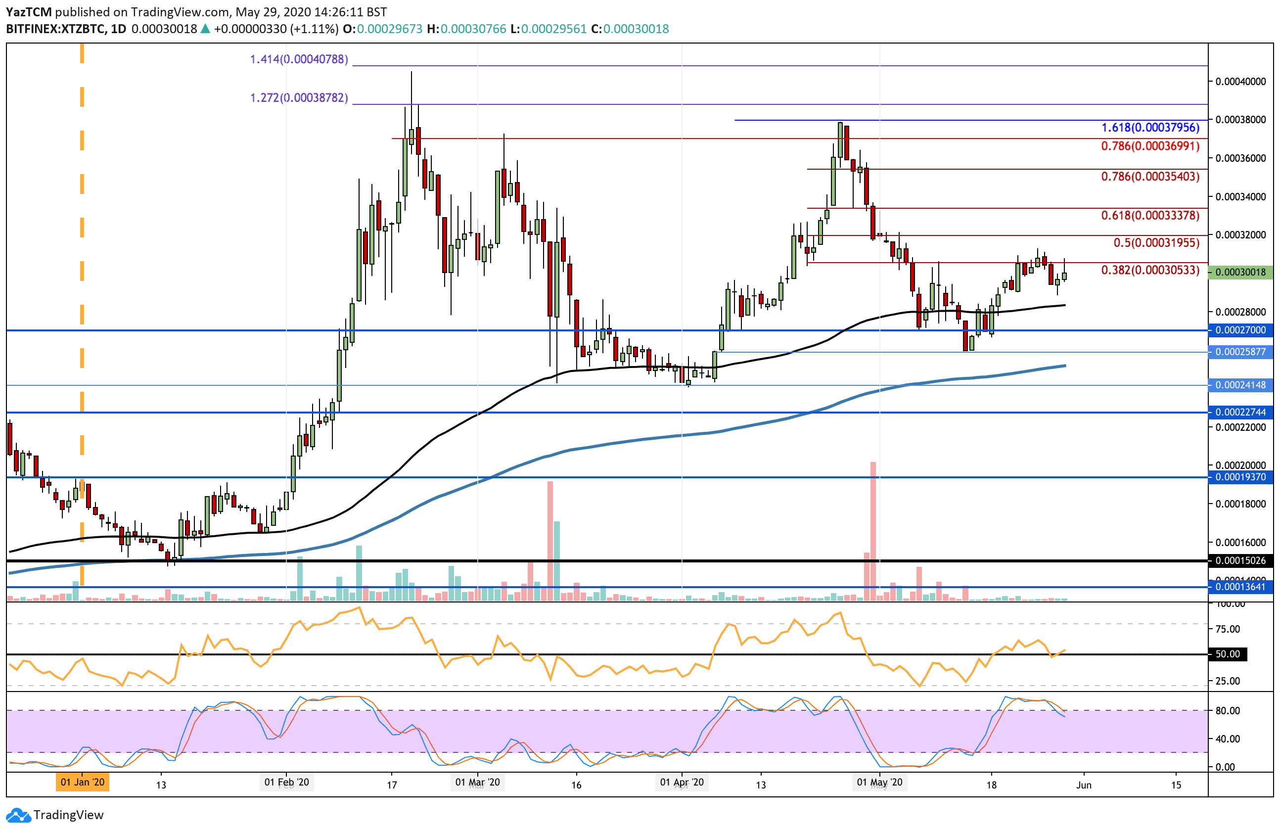 xtzbtc-may29