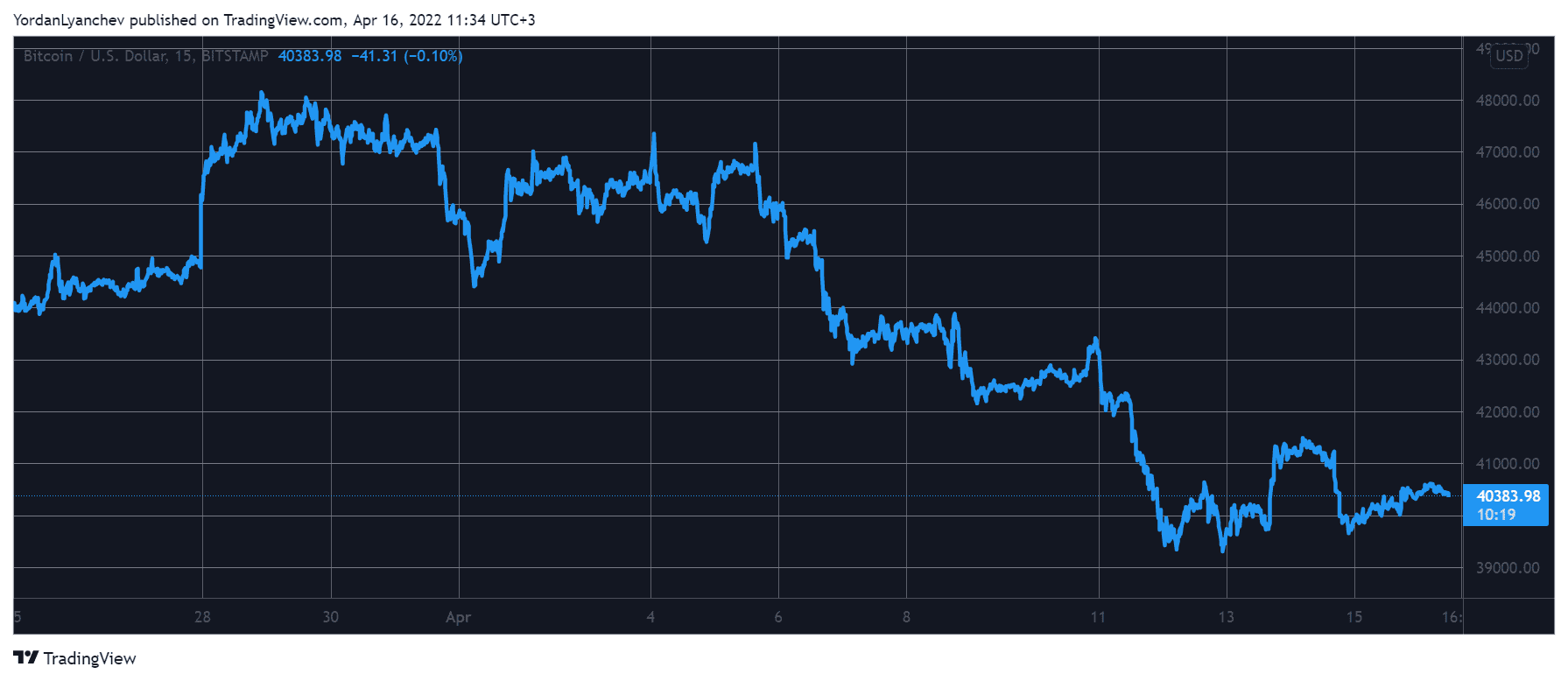 BTCUSD. Source: TradingView