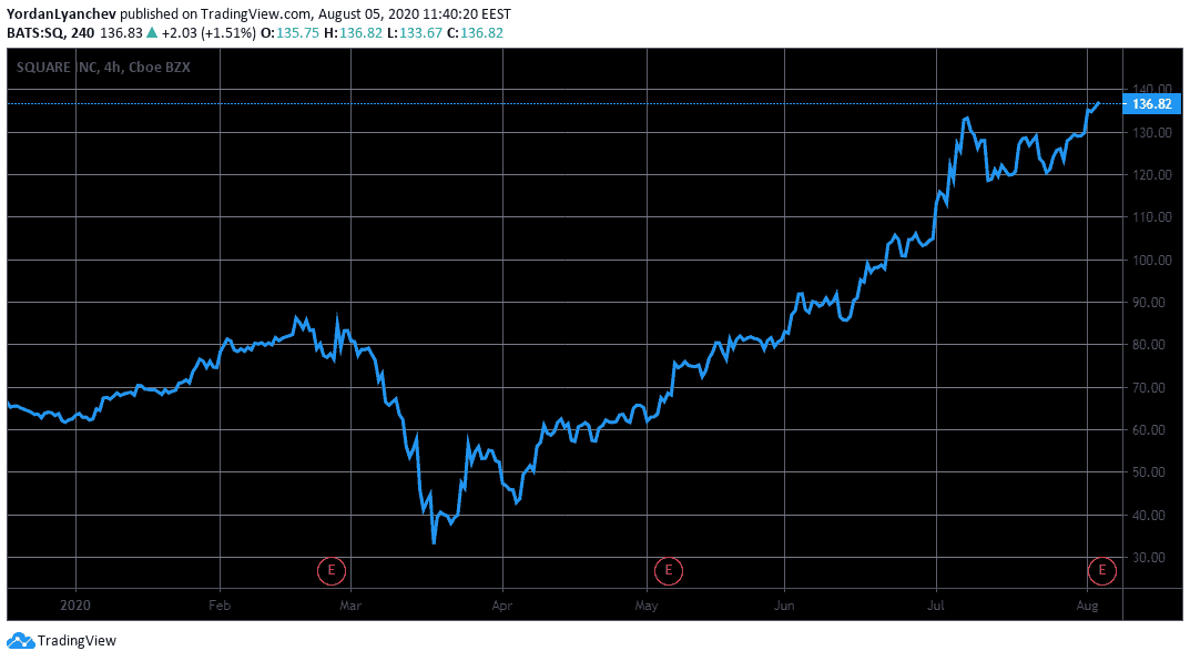 Square Stocks 2020 YTD. Source: TradingView