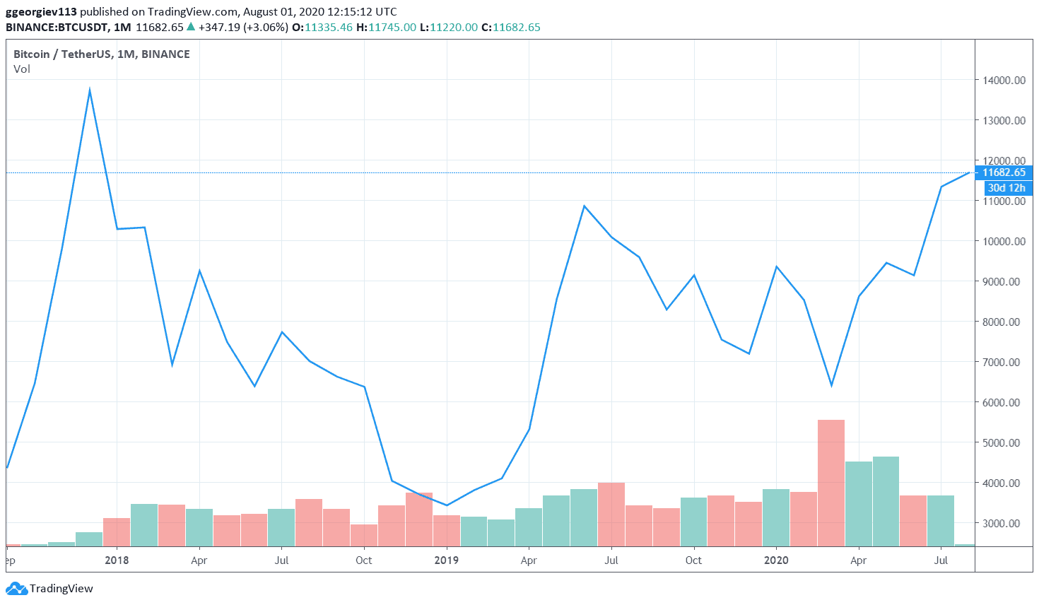 btcusd_monthly_high