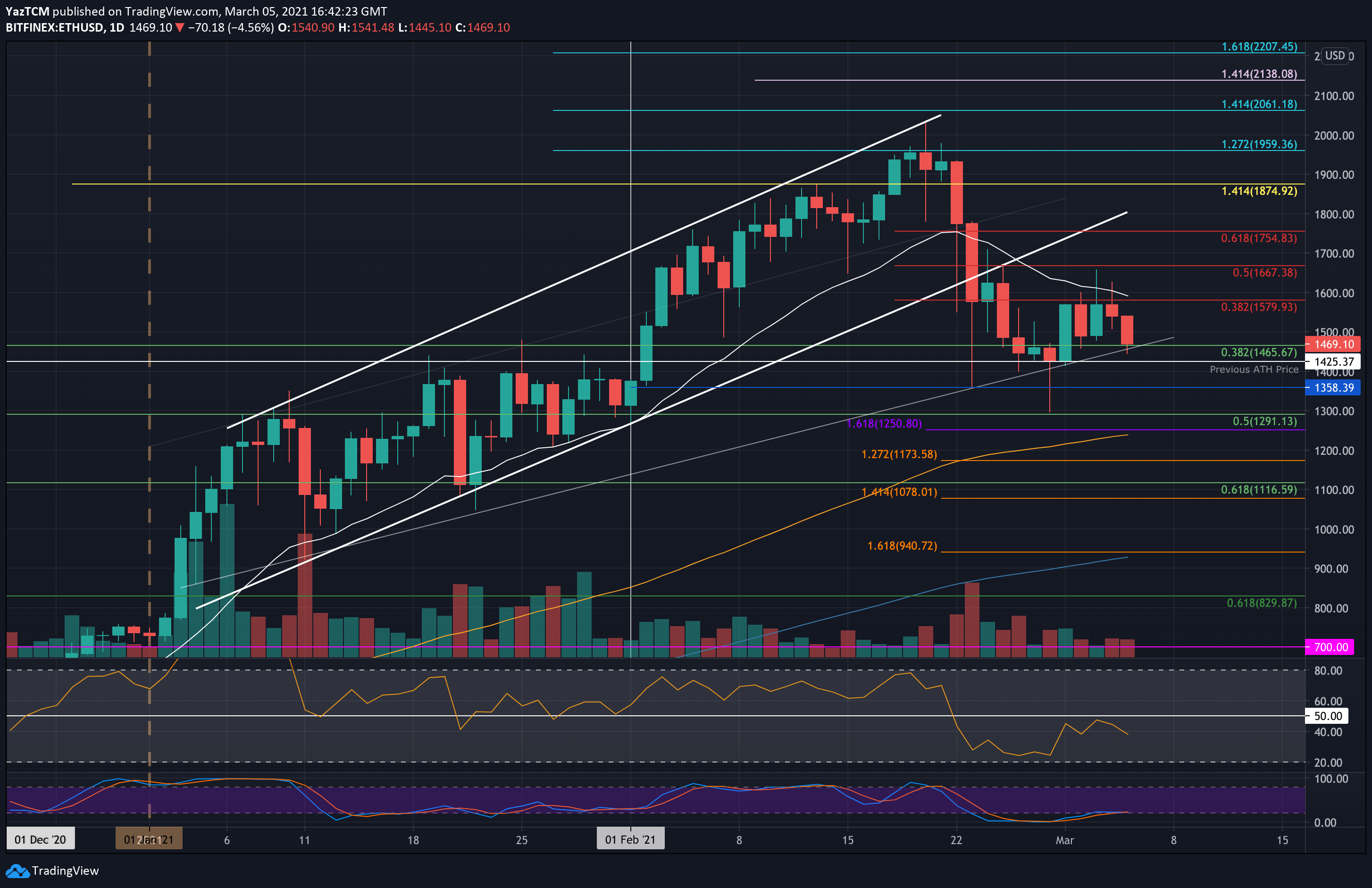 ethusd-mar5