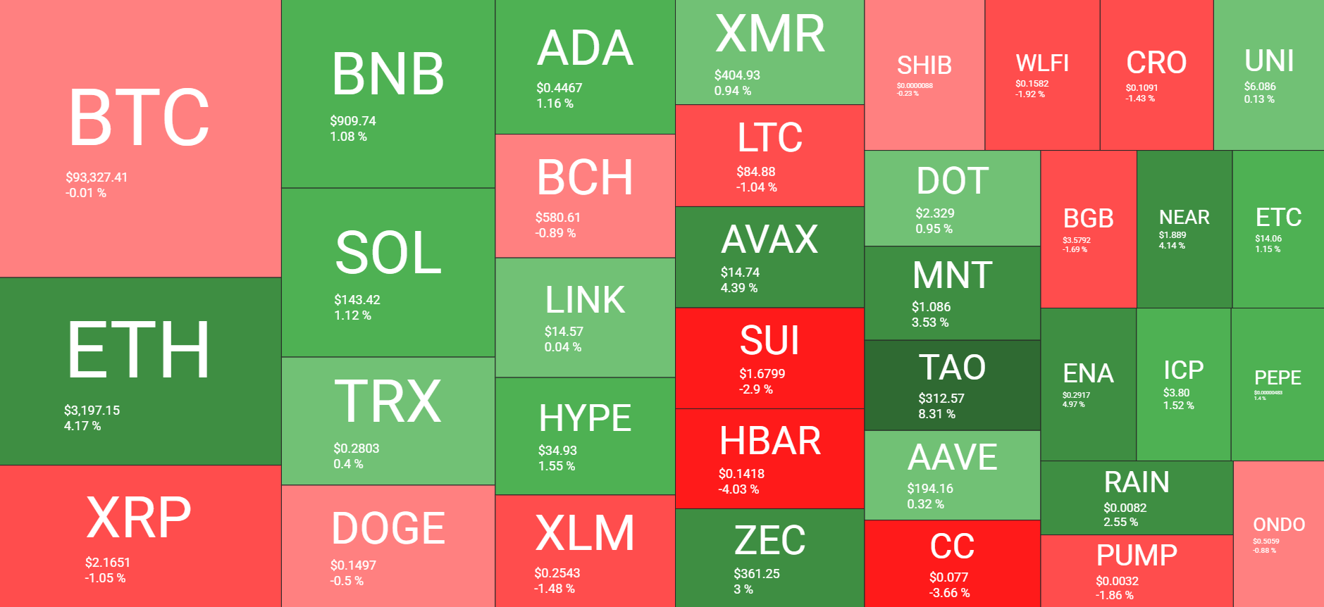 Bitcoin Holds Steady at K, Ethereum Reaches Three-Week High: Market Update - Tech Digital Minds