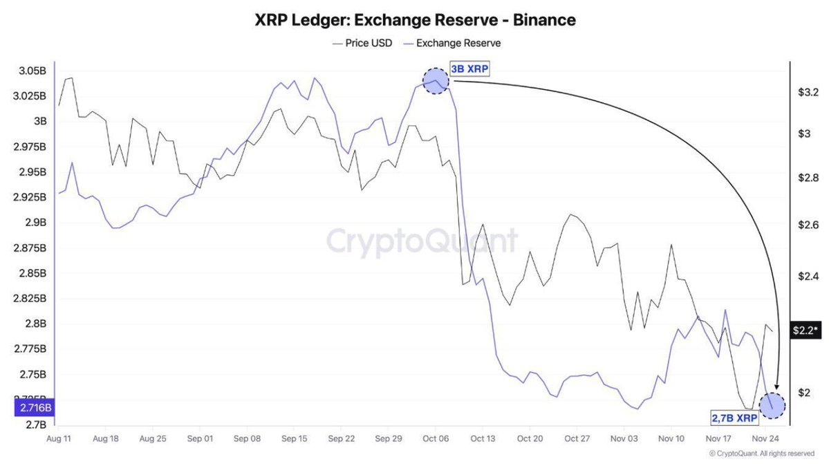 XRP Ledger Exchange Reserve - Binance