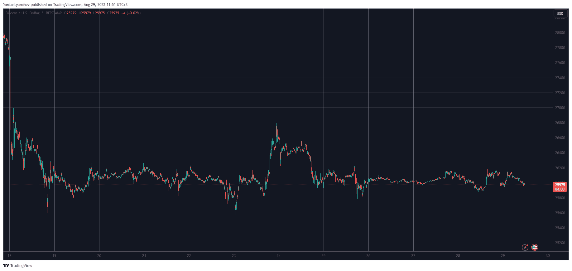 BTCUSD. Source: TradingView