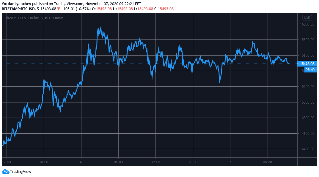 BTCUSD. Source: TradingView