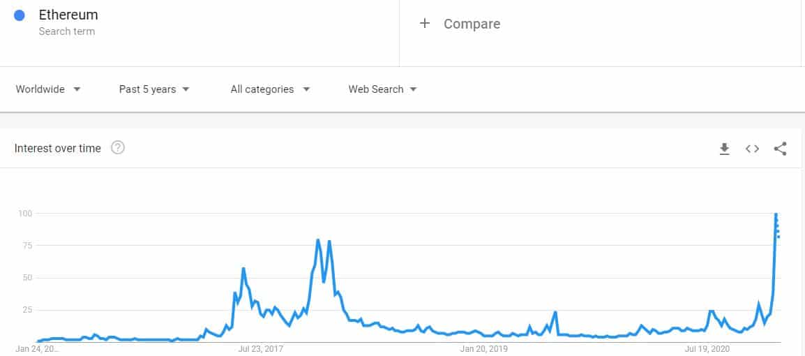 Ethereum Google Searches 5-year Back. Source: Google Trends