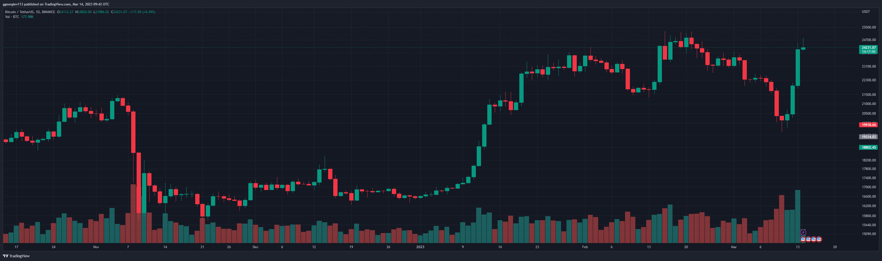 BTCUSDT_2023-03-14_11-42-23