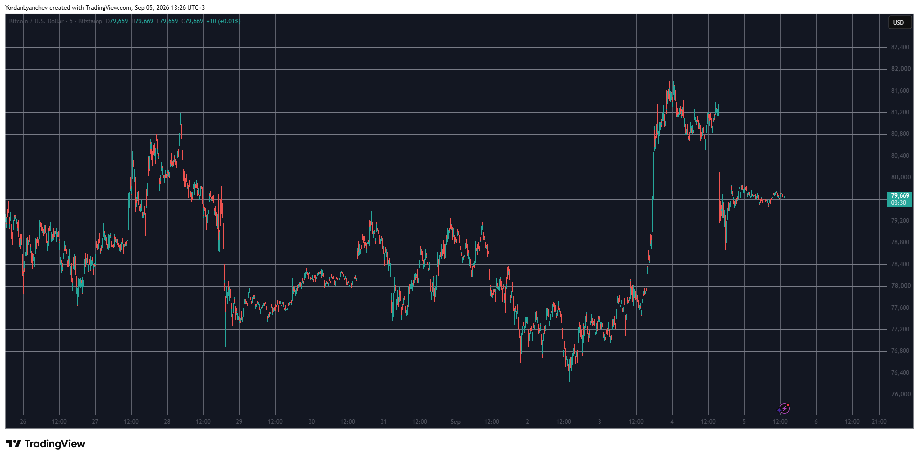 BTCUSD September 5. Source: TradingView