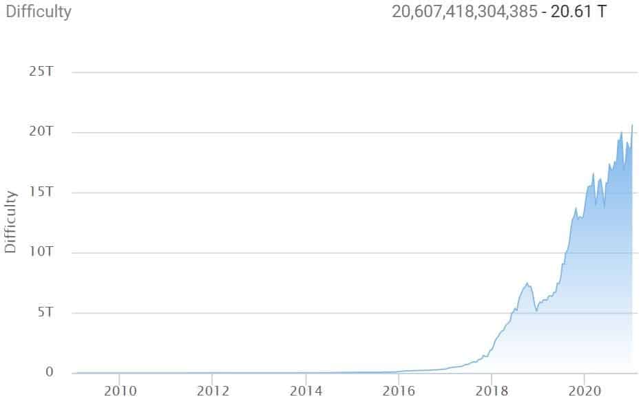 Bitcoin Mining Difficulty. Source: BTC.com