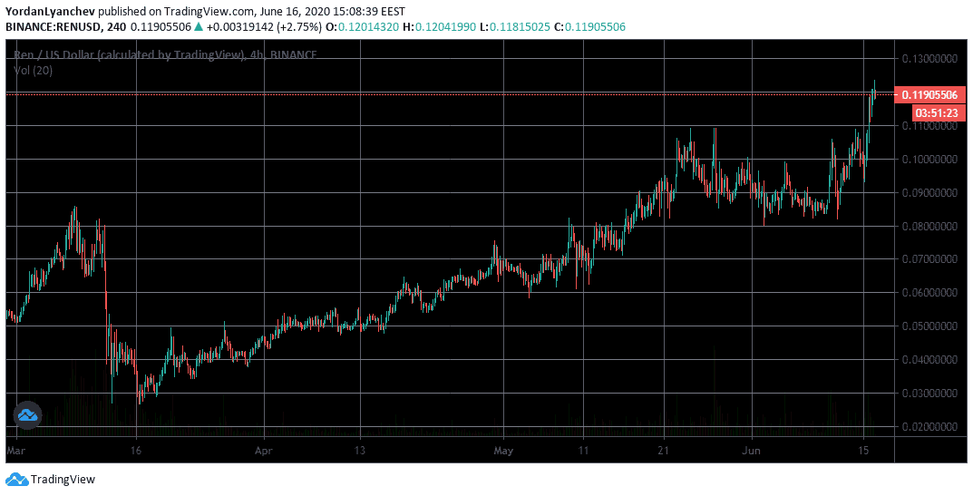 RENUSD 4h. Source: TradingView