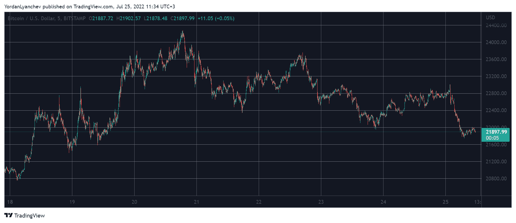 BTCUSD. Source: TradingView
