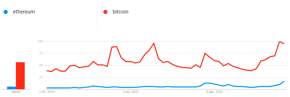 Intrest in Bitcoin vs Interest in Ethereum. Image: Google Trends