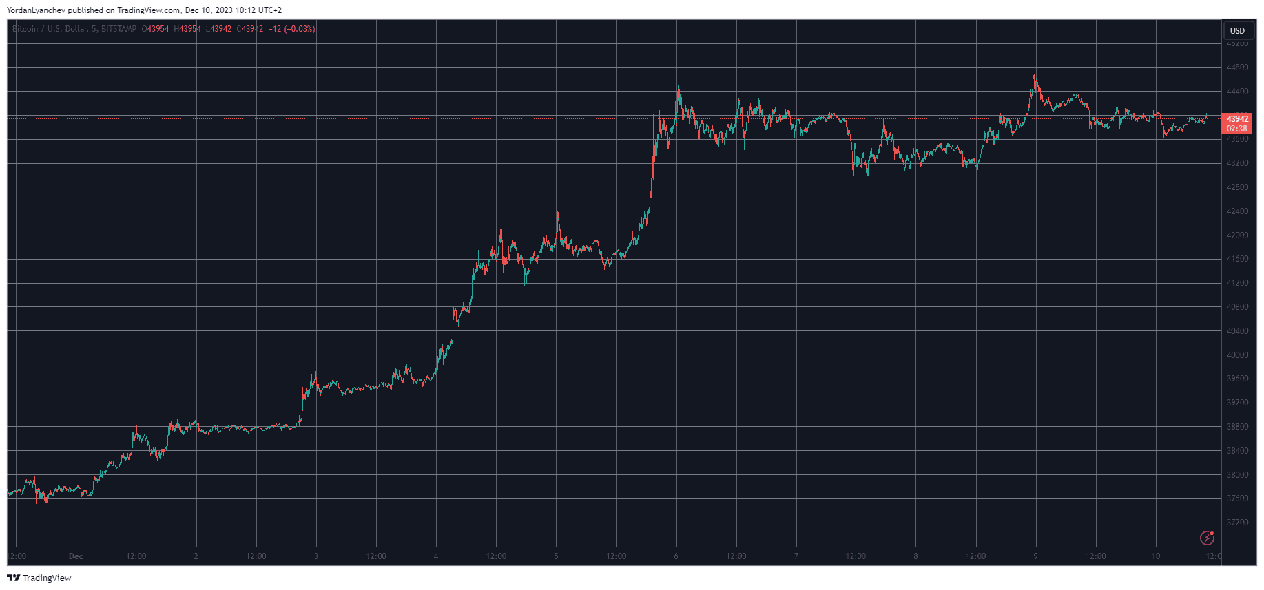 BTCUSD. Source: TradingView