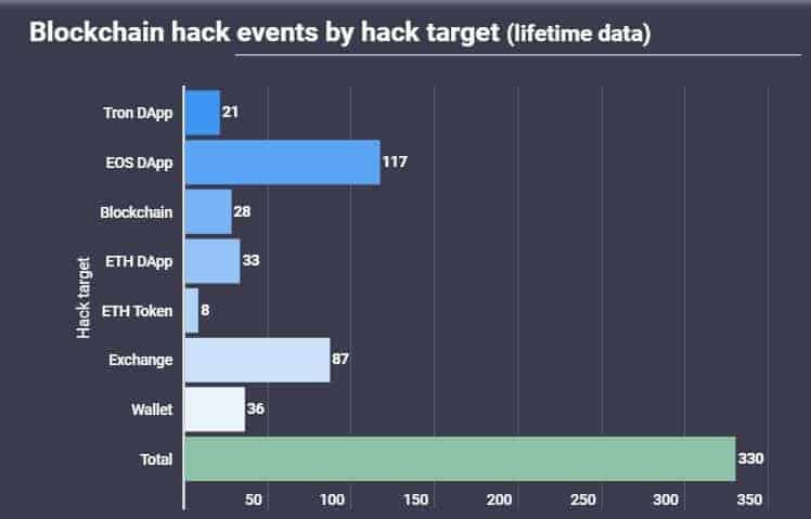 The Number Of Attacks On Different Blockchain Networks. Source: AtlasVPN