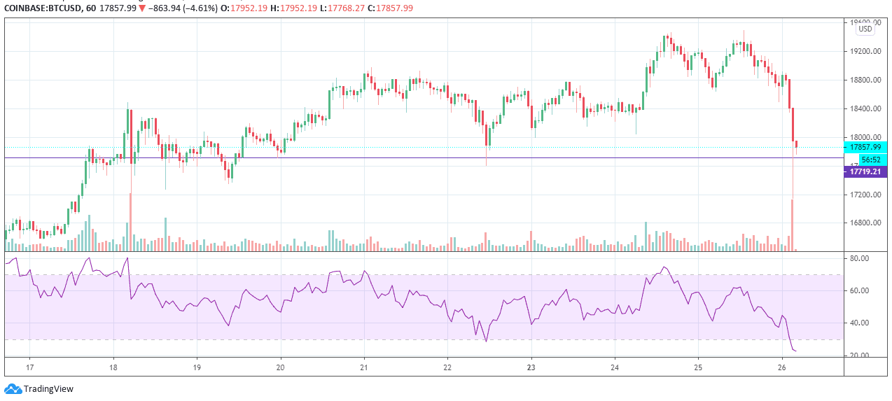 BTCUSD 1 Day Candles. Image: Tradingview