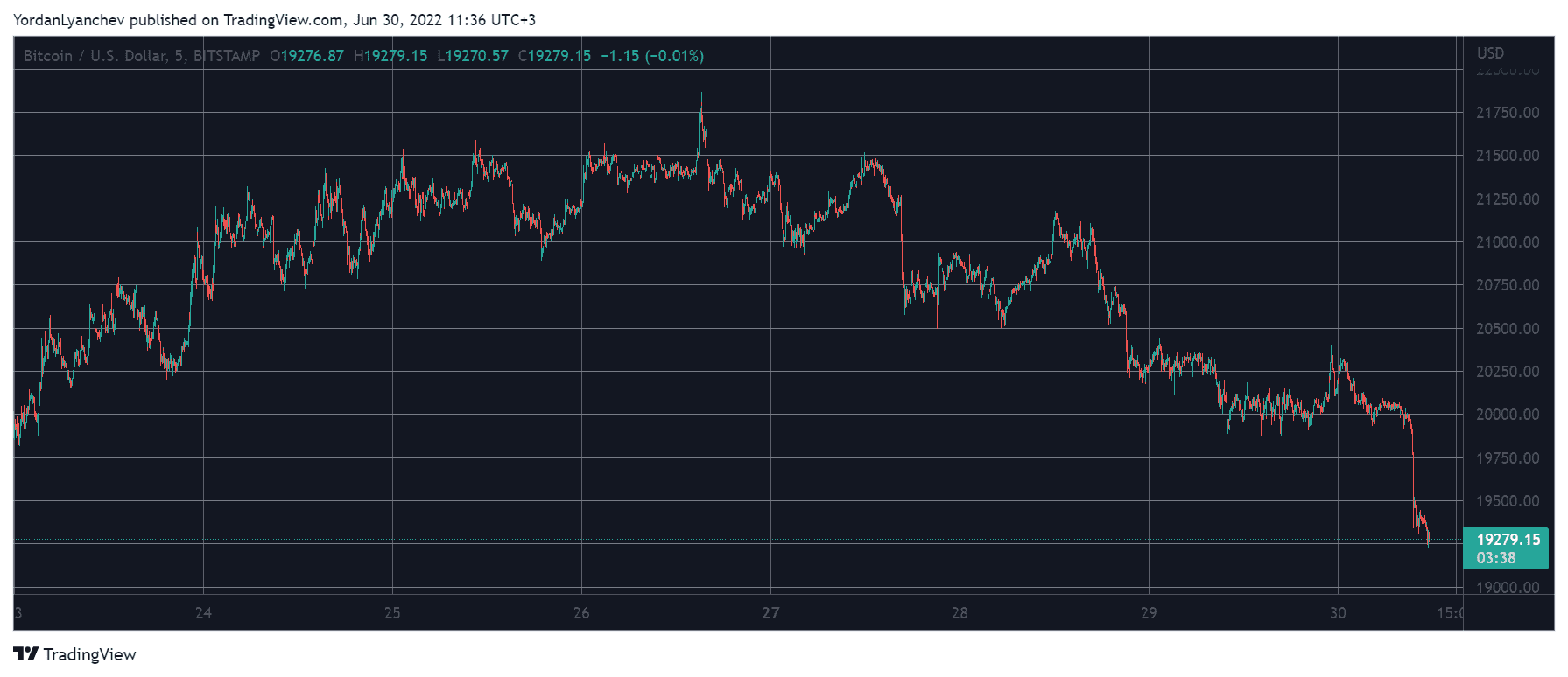 BTCUSD. Source: TradingView