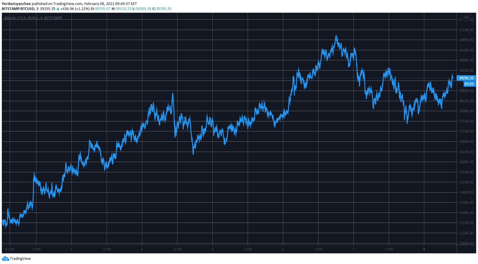 BTCUSD. Source: TradingView