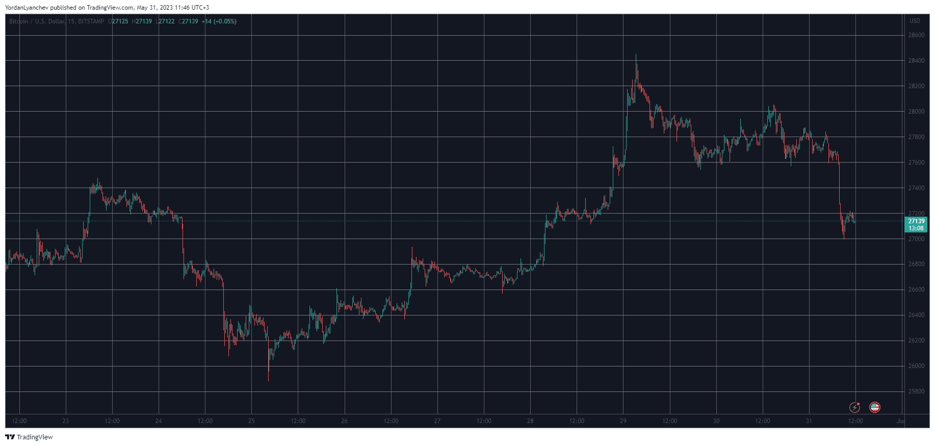 BTCUSD. Source: TradingView