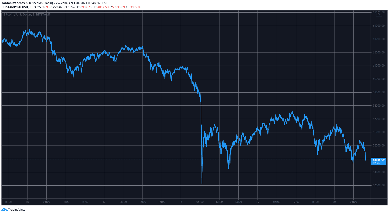 BTCUSD. Source: TradingView