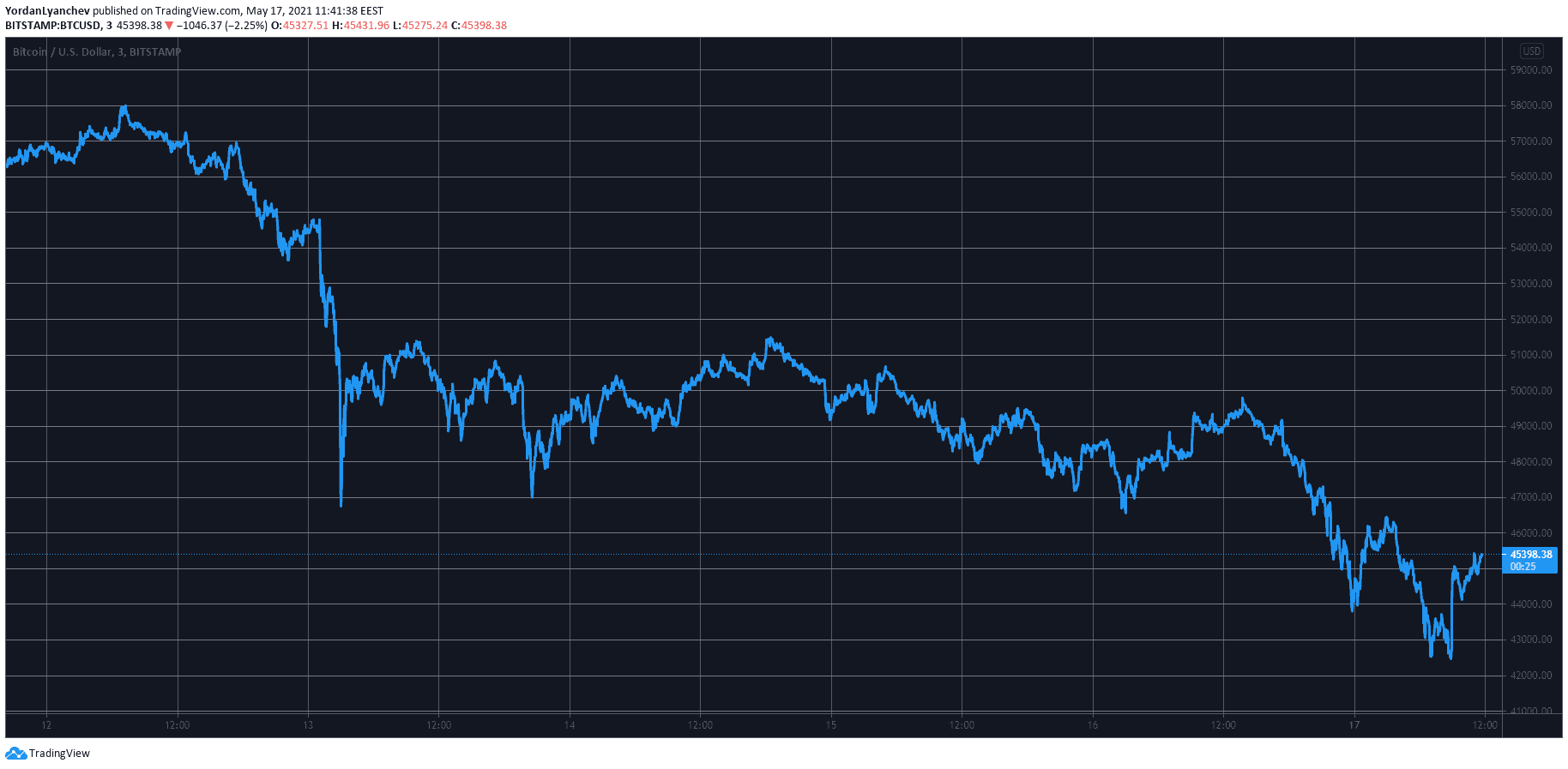 BTCUSD. Source: TradingView
