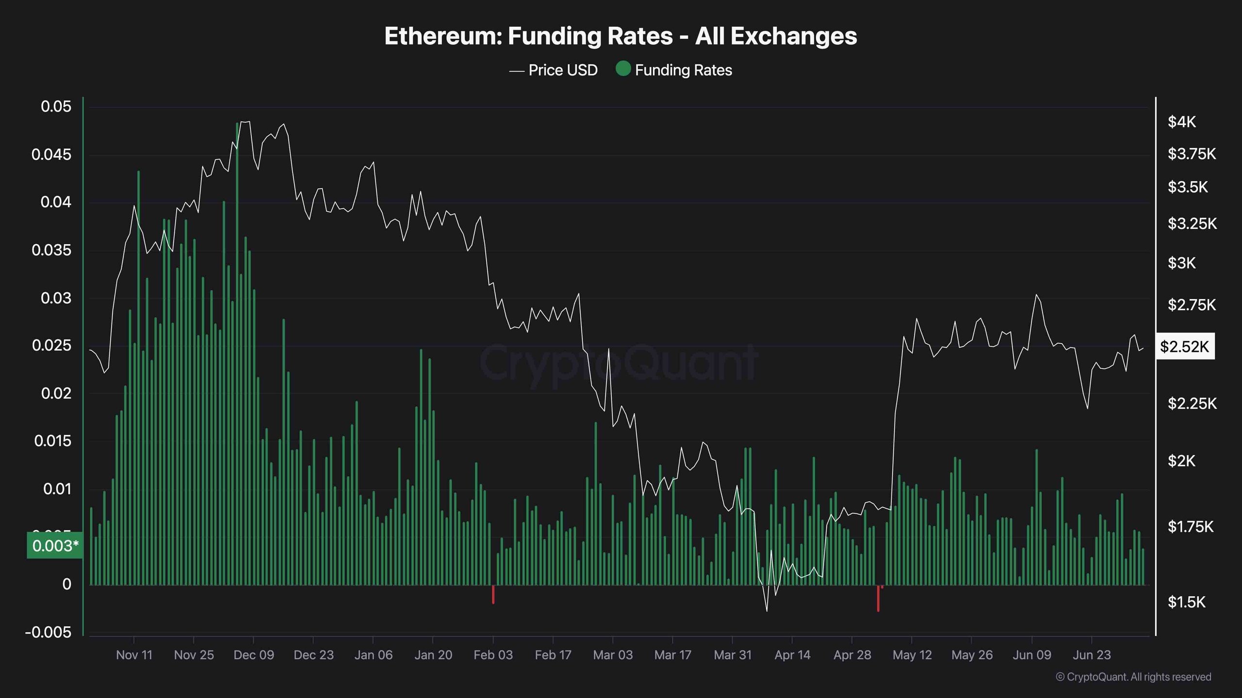 eth_funding_rate_chart_0507251