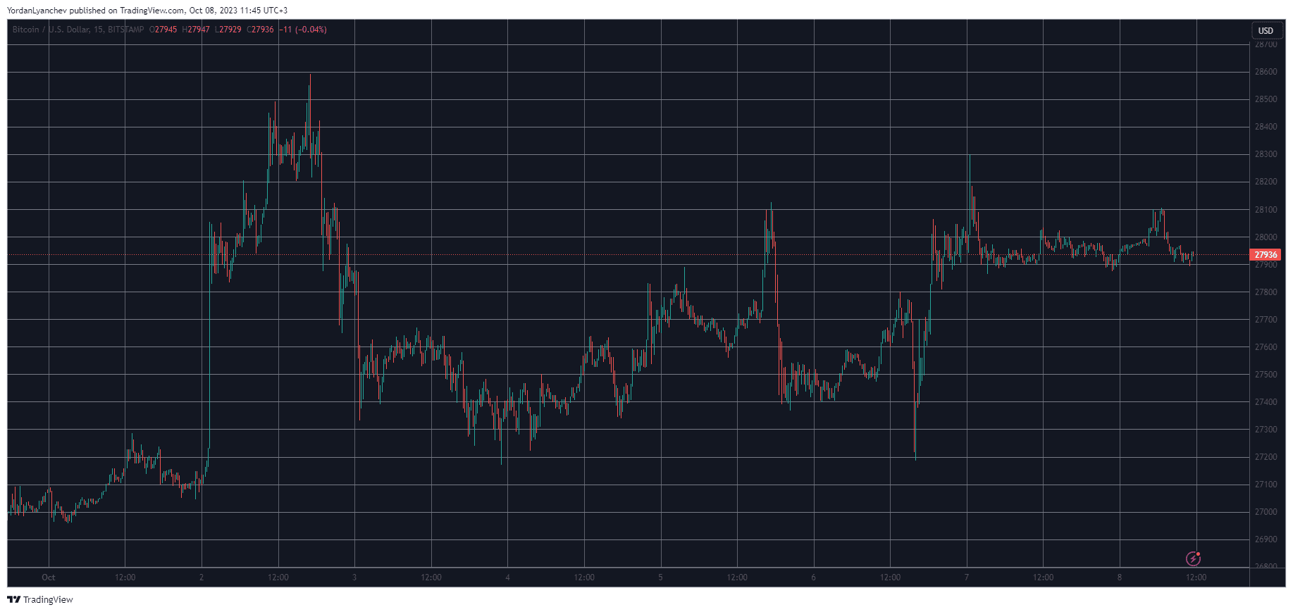 BTCUSD. Source: TradingView