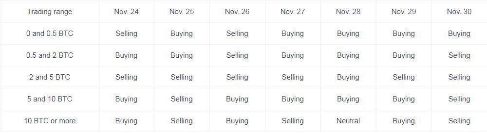 Bitcoin Investors' Actions During The Thanksgiving Crash. Source: OKEx