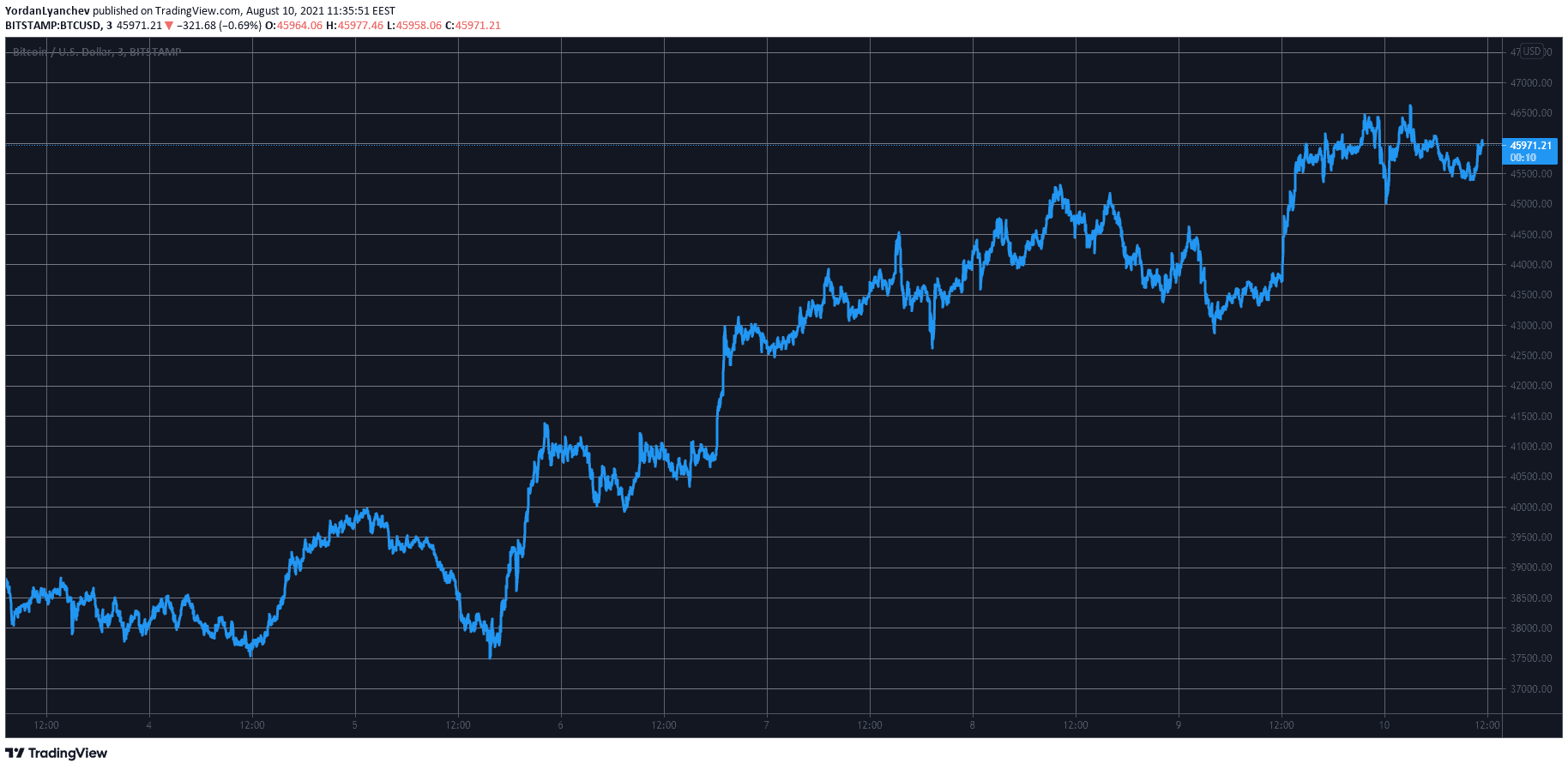 BTCUSD. Source: TradingView