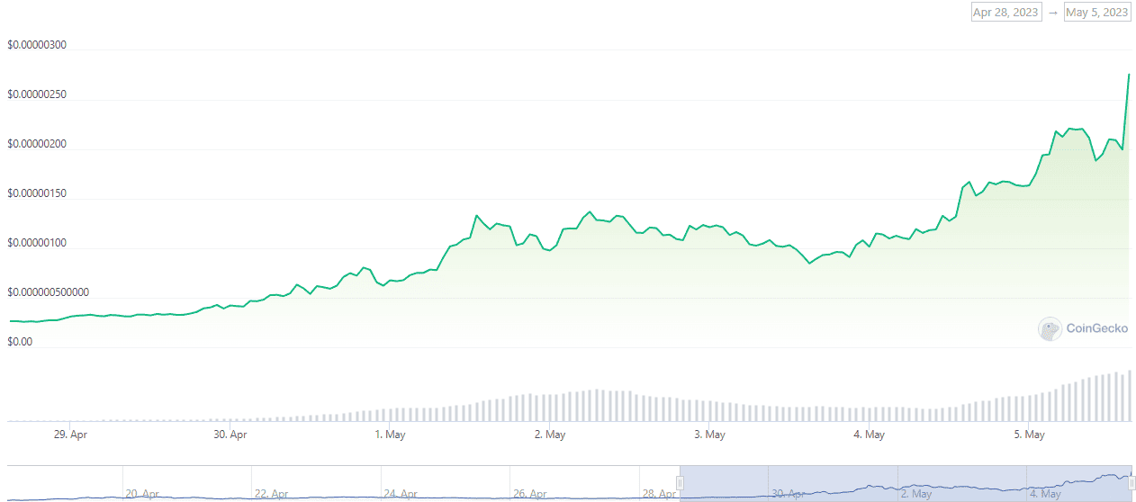 PEPEUSD Weekly. Source: CoinGecko