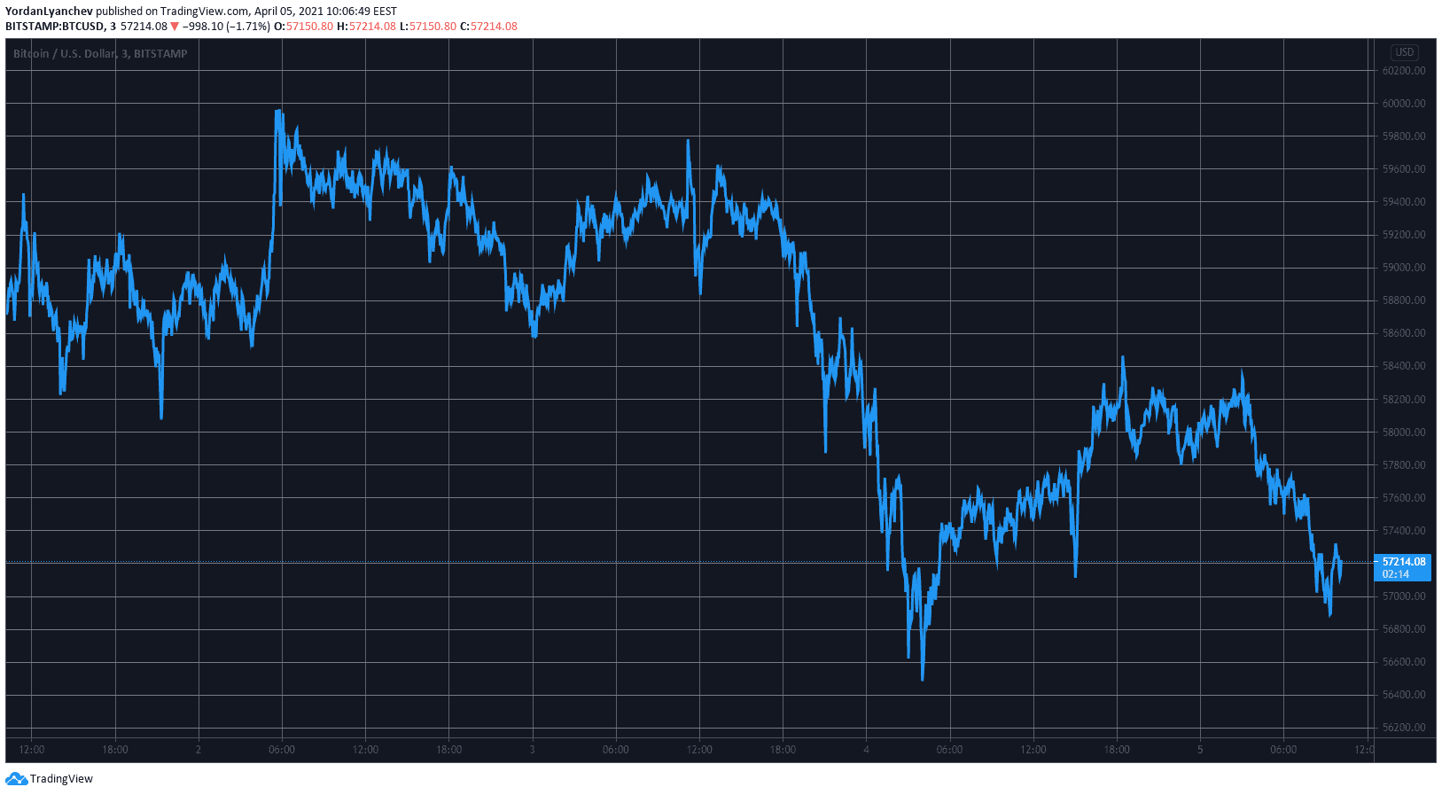BTCUSD. Source: TradingView