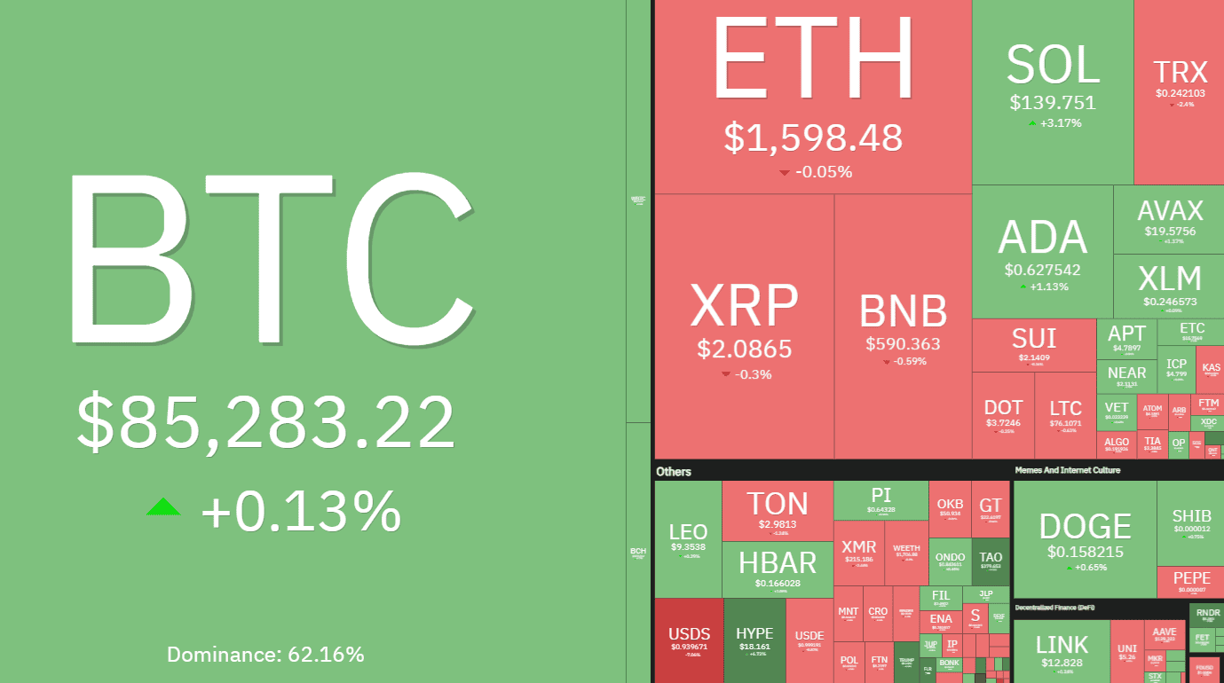 Cryptocurrency Market Overview. Source: Coin360