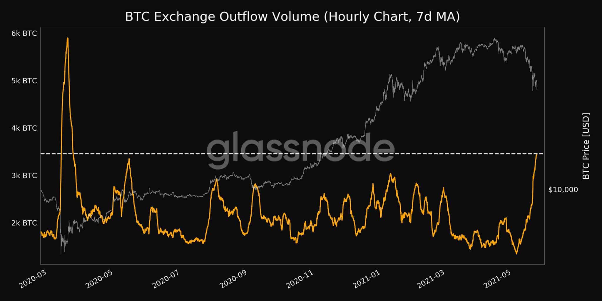 Bitcoin Exchange Outflows. Source: Glassnode
