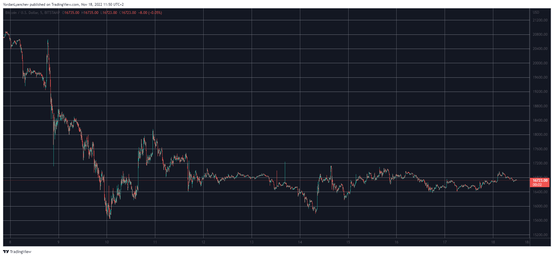 BTCUSD. Source: TradingView