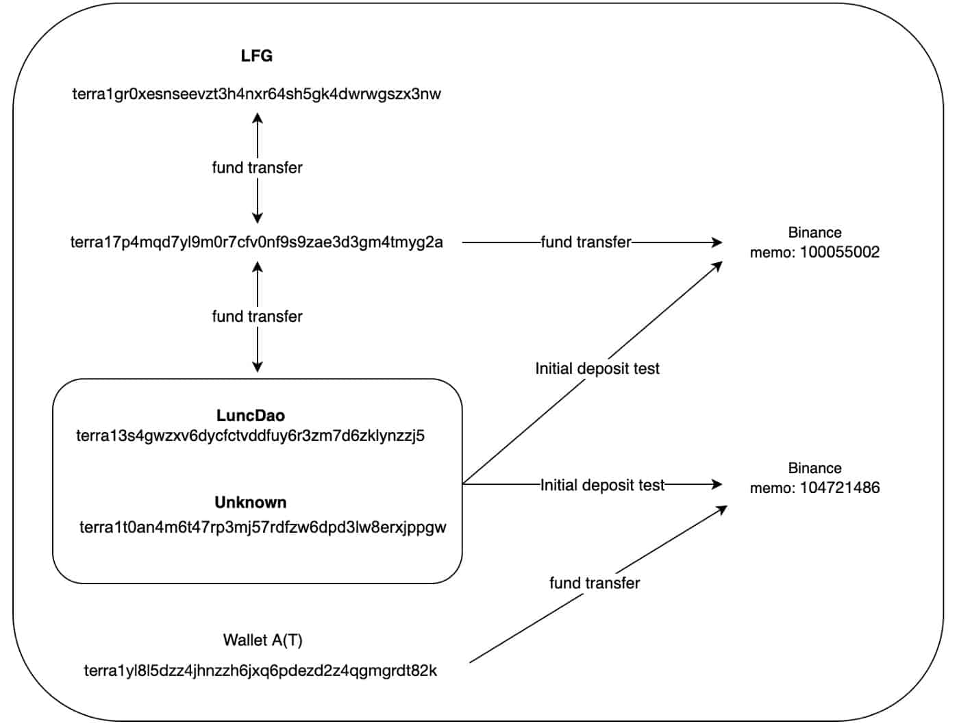 Wallet Connection in Terra/UST Collapse. Source: Uppsala Security