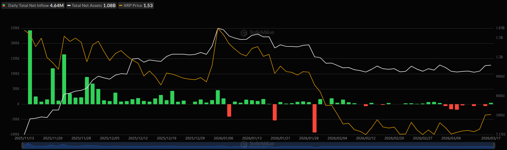 Spot XRP ETF Inflows. Source: SoSoValue