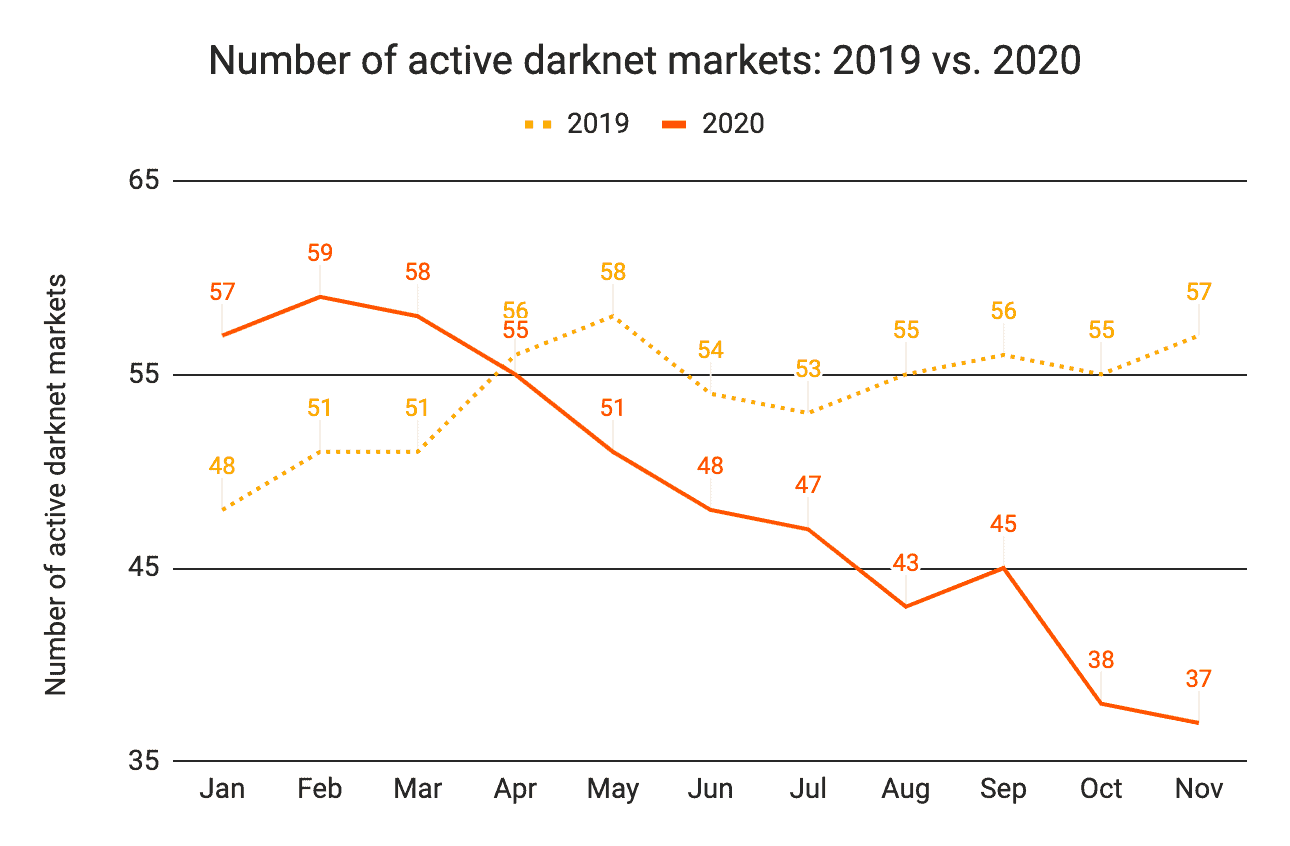 Total Darknet Markets. Source: Chainalysis