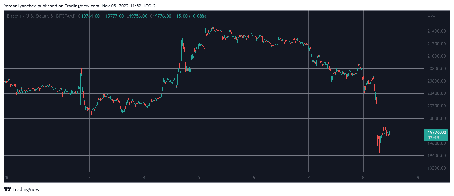 BTCUSD. Source: TradingView