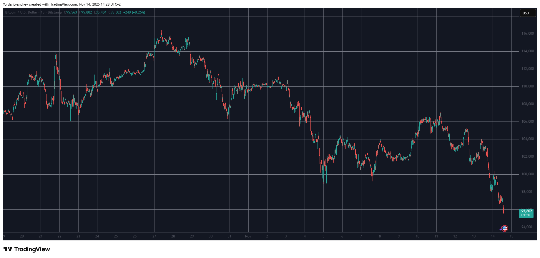 Make Money Online BTCUSD. Source: TradingView