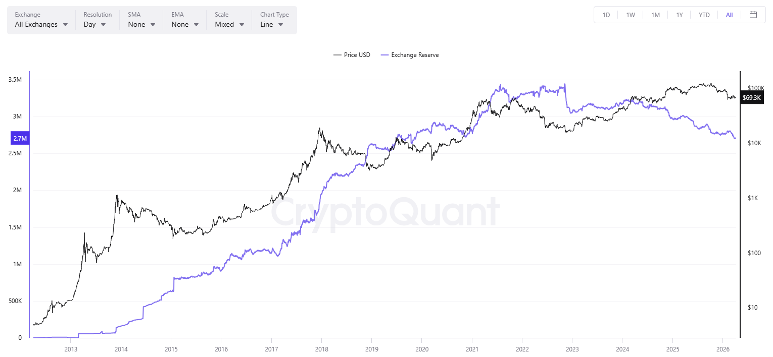 BTC Exchange Reserve