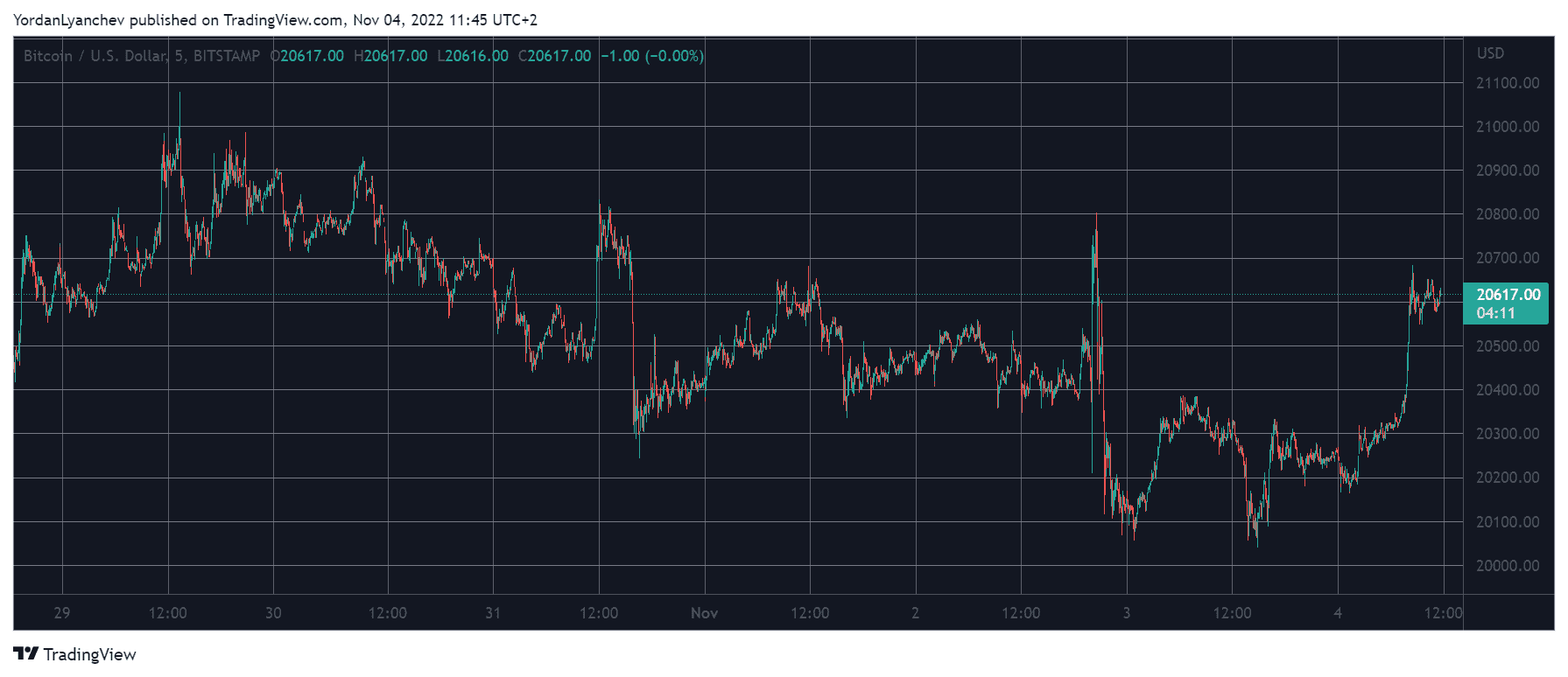 BTCUSD. Source: TradingView