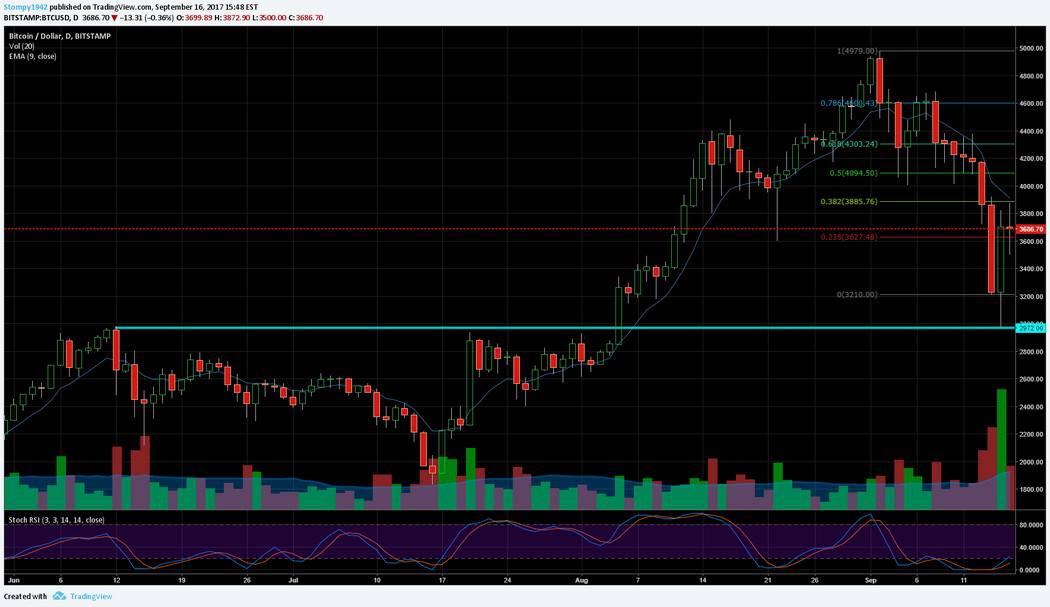 BTC USD