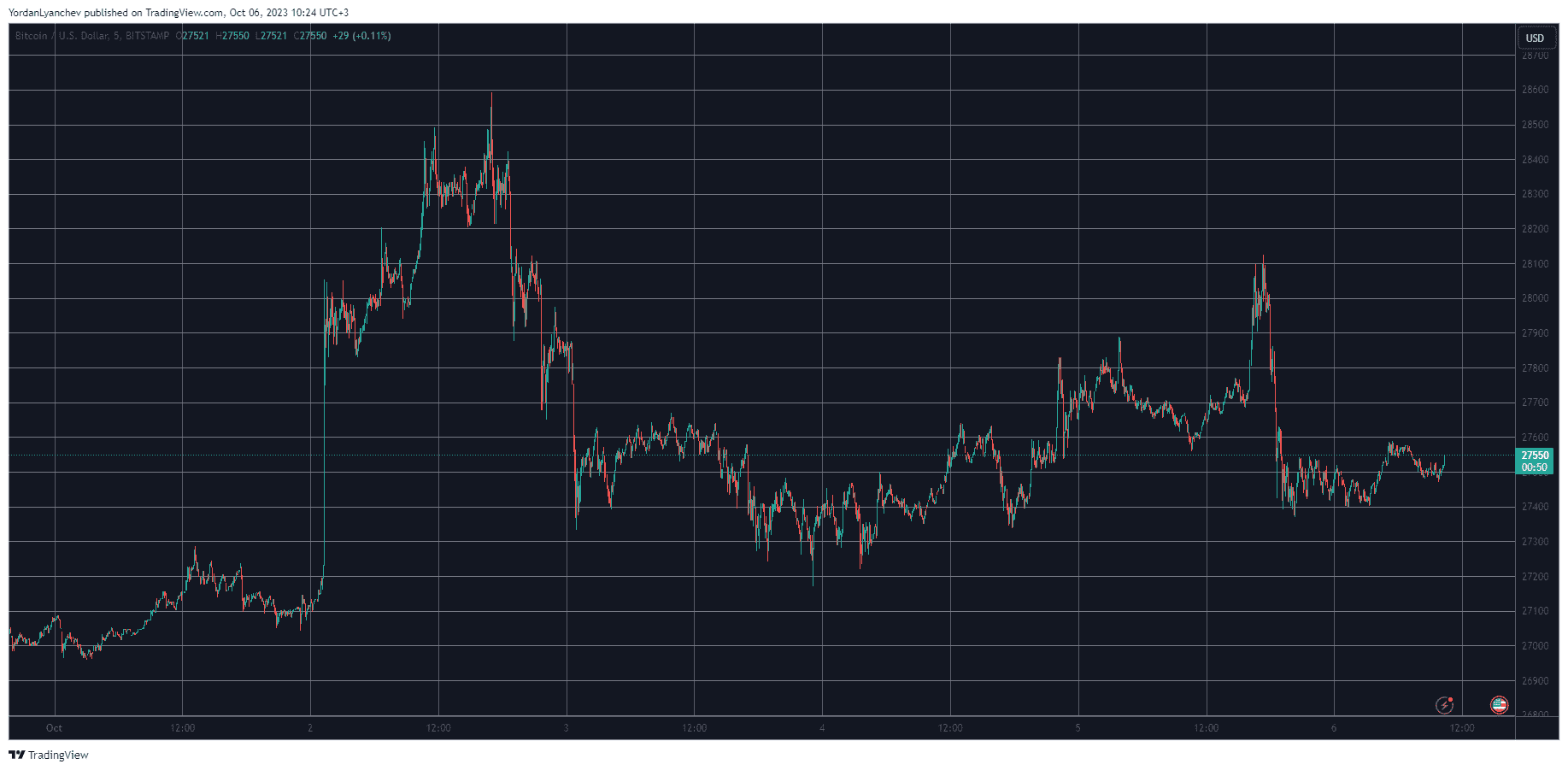 BTCUSD. Source: TradingView